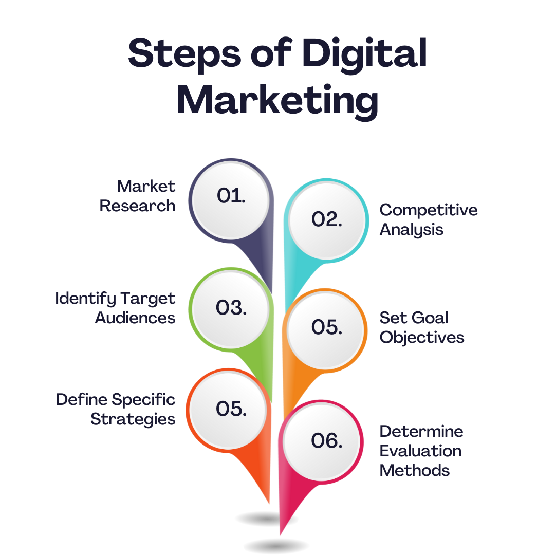 Digital Marketing Step